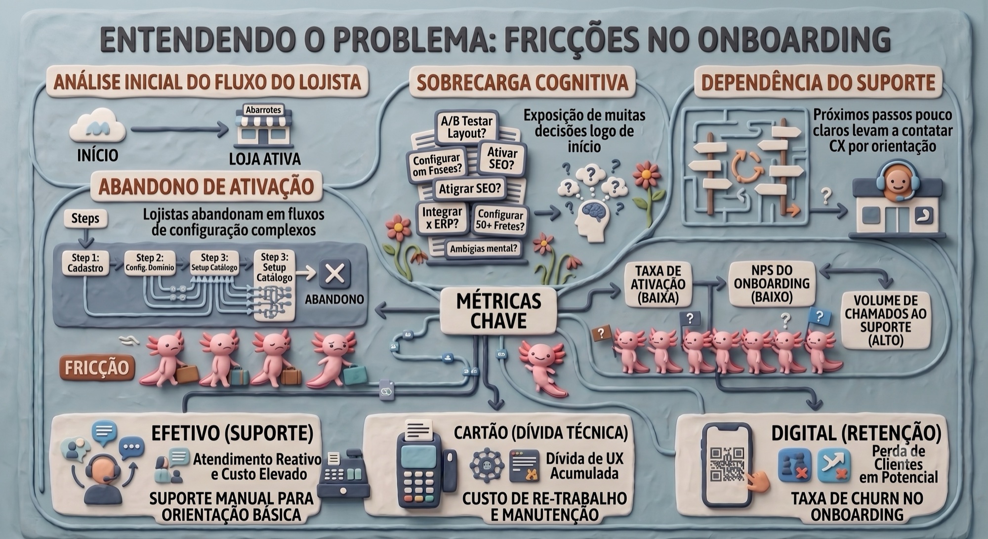 Diagrama mapeando fricções de onboarding: abandono de ativação, sobrecarga cognitiva e dependência do suporte
